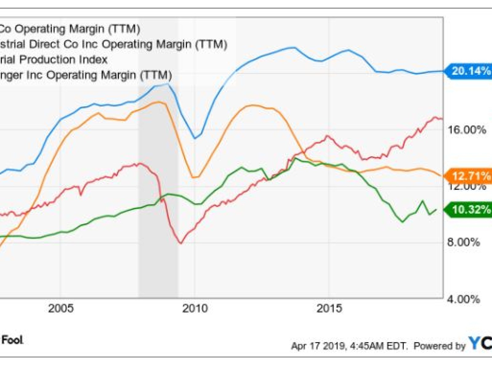 Fastenal Company Operating Margin