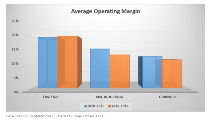 Average Operating Margin - MotleyFool