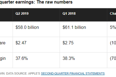 Apple Second Quarter - Raw Numbers