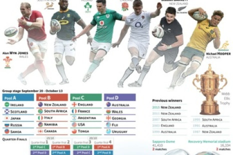 Presentation of the Rugby World Cup 2019