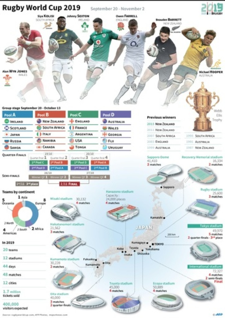 Presentation of the Rugby World Cup 2019