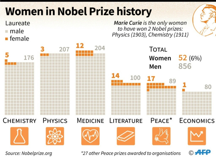 Nobel Prize for Economics
