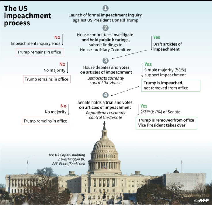 Trump impeachment proceedings