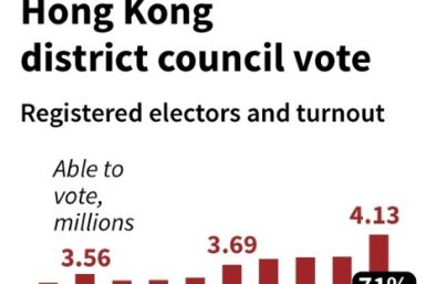 HK pro-democracy camp heads for win
