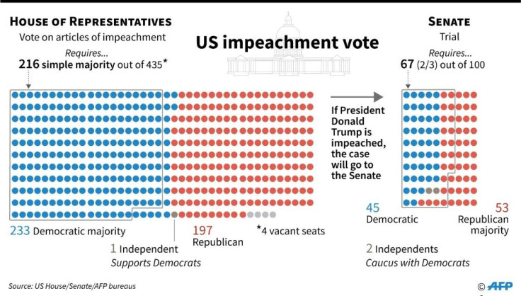 Donald Trump Impeachment