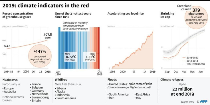 Climate status