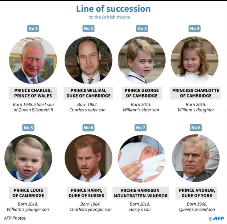 The British line of succession 