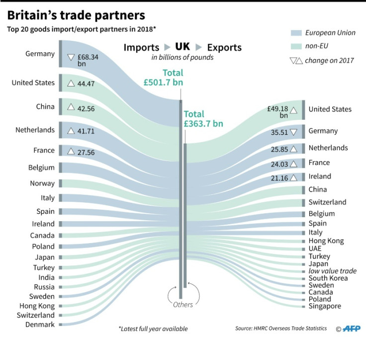 Britain's trade partners