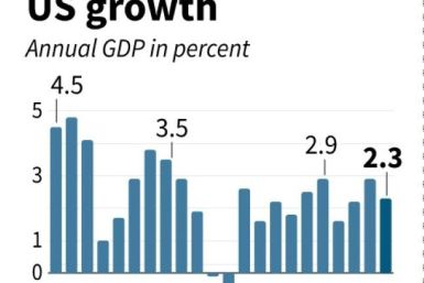 US GDP Growth 