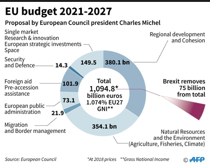 EU budget 2021-2027