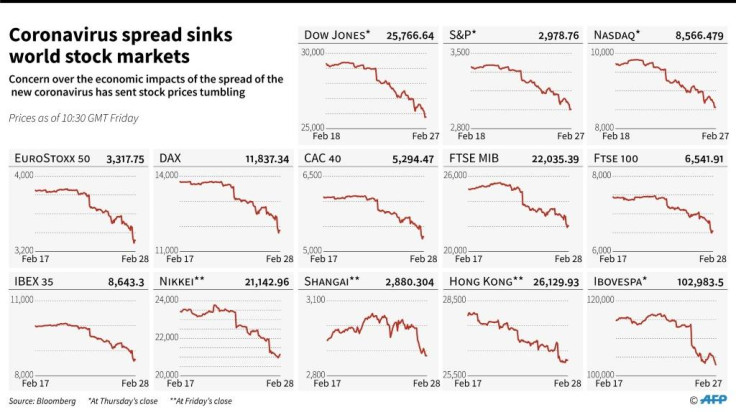 coronavirus sinks world stock markets