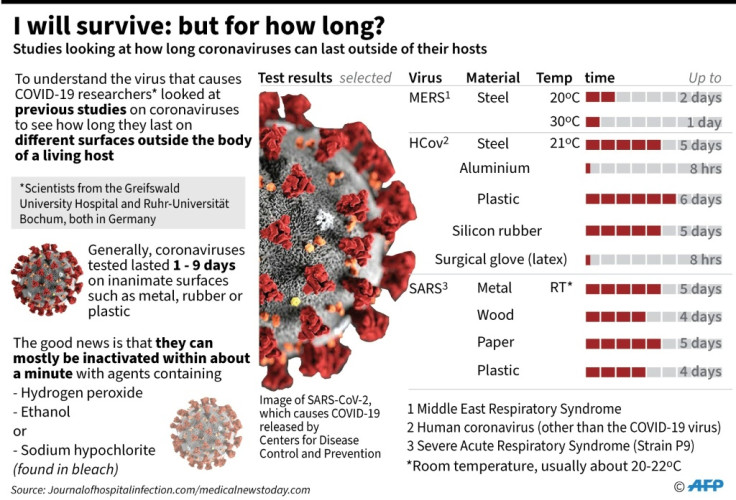 How long different coronavirus can last