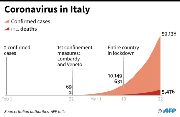 Coronavirus cases and deaths in Italy