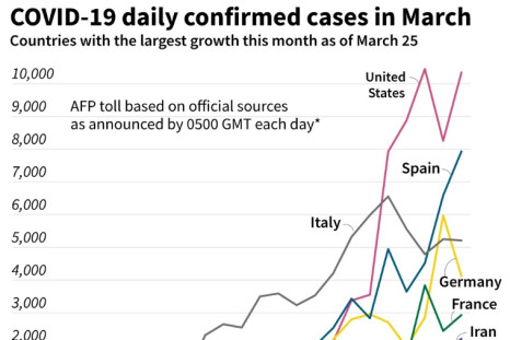 Virus cases in March