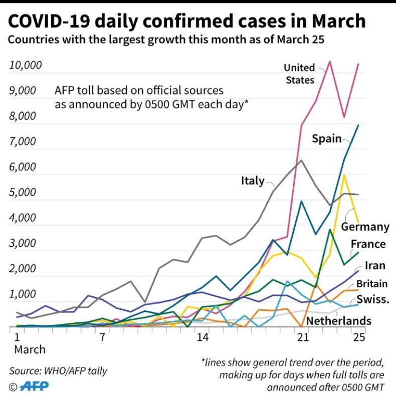 Virus cases in March