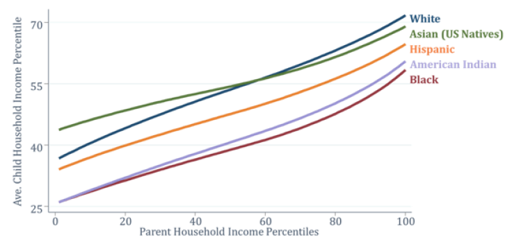 parent household income percentiles