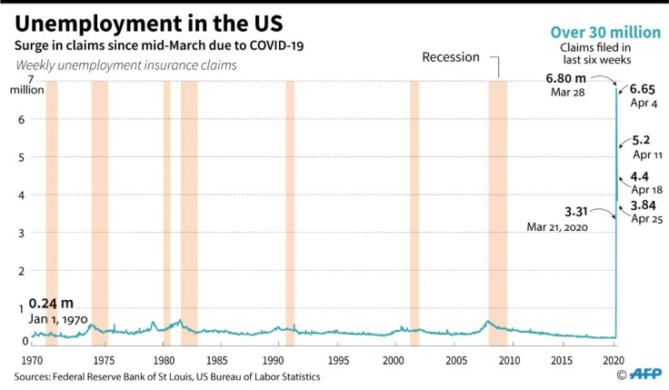 Unemployment graph in the US