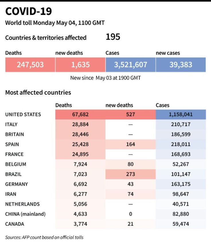 World COVID-19 toll on May 4