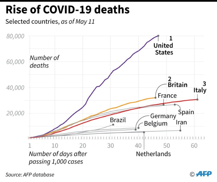 Chart showing rise of virus deaths