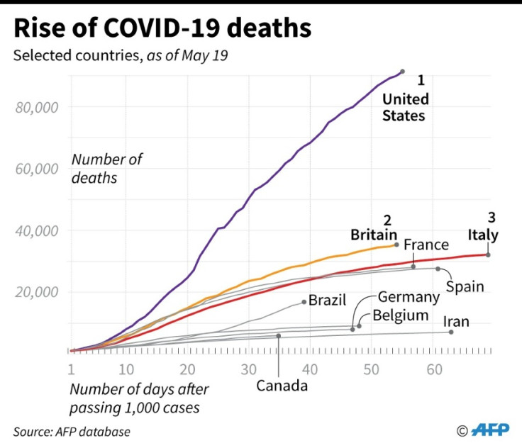 Rise of COVID-19 deaths