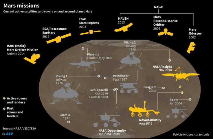 Graphic on current Mars missions