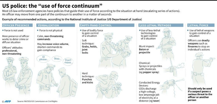 Example of use of force