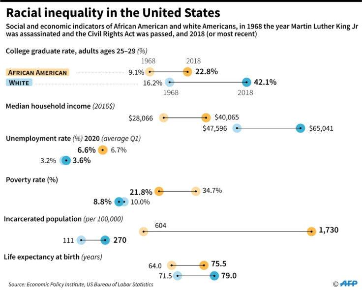 Racial inequality in the US