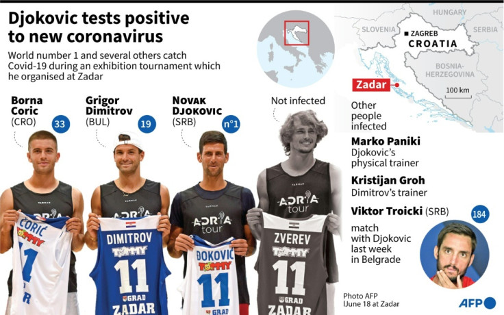 Djokovic tests positive for coronavirus Djokovic tests positive for coronavirus