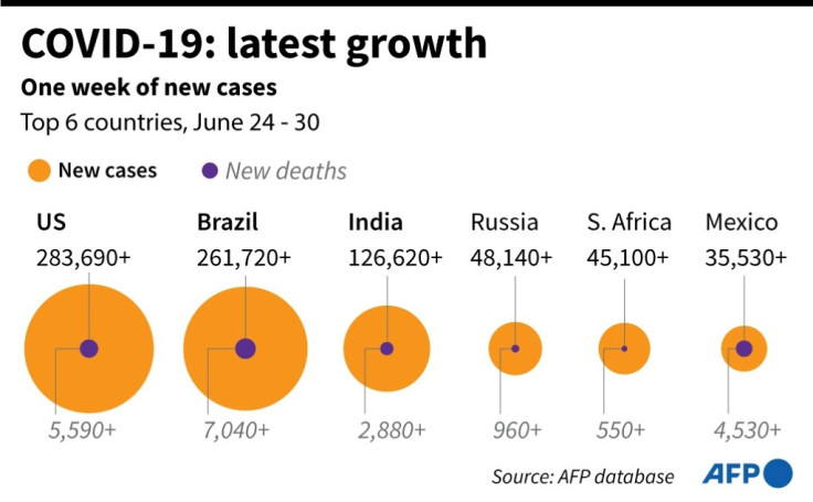 Latest growth of COVID-19