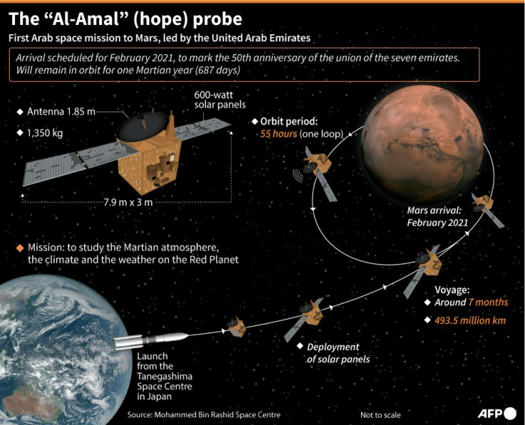 The 'Al-Amal' or 'Hope' probe