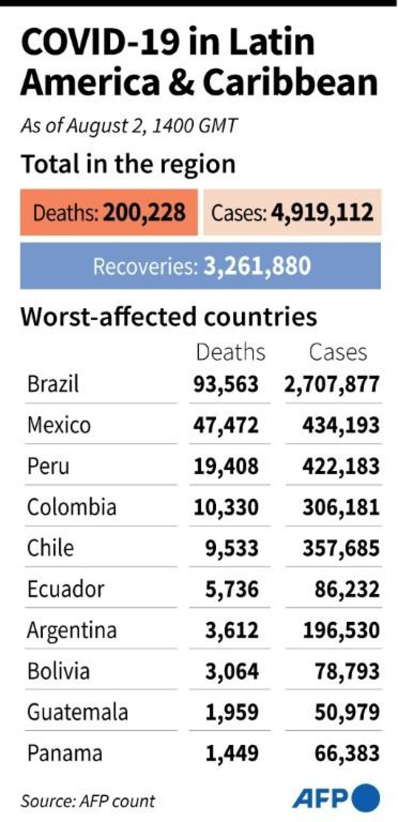 Coronavirus in Latin America