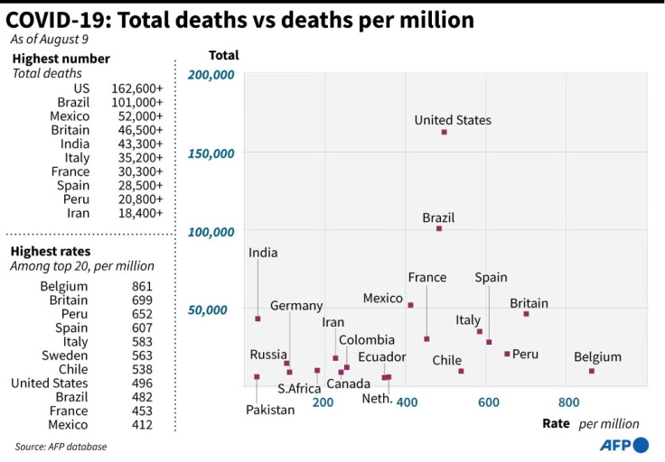 COVID-19: Total deaths vs deaths per million