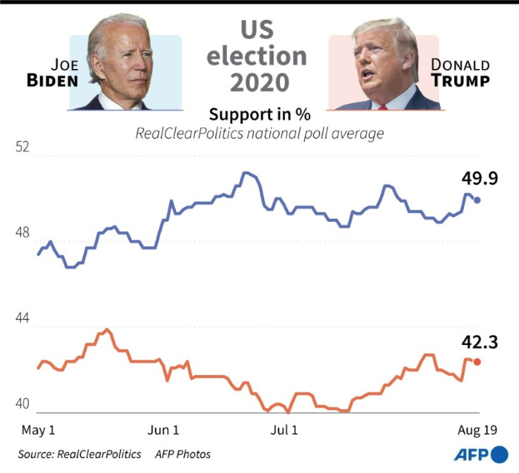 Support in percent for Joe Biden, Trump