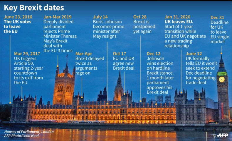 Key Brexit dates