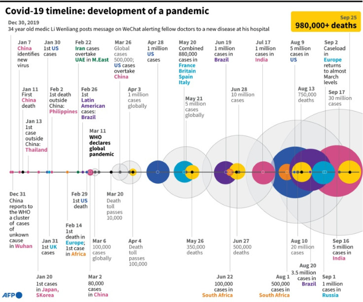 Covid-19 timeline