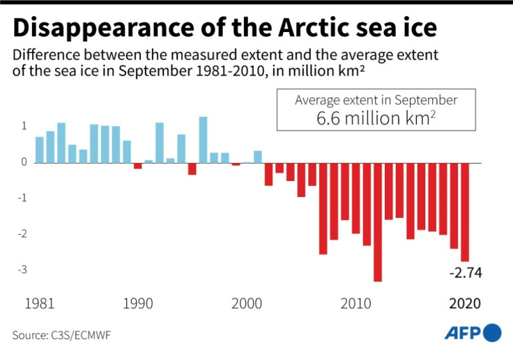 Disappearance of the Artic sea ice