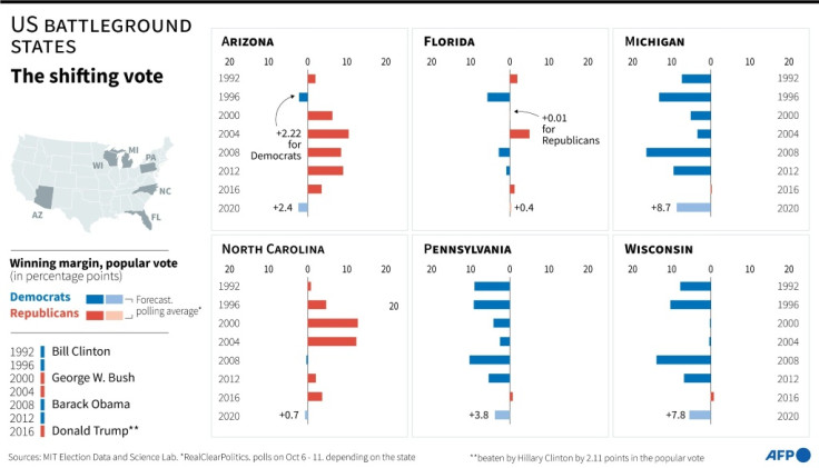 US battleground states