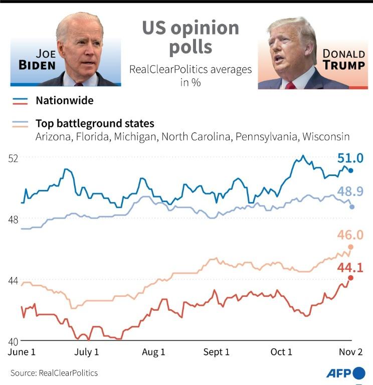 US Election 2020: Tight early results as Biden seeks to oust Trump ...