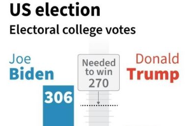 US Election: Electoral college votes