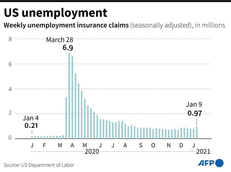 US Unemployment