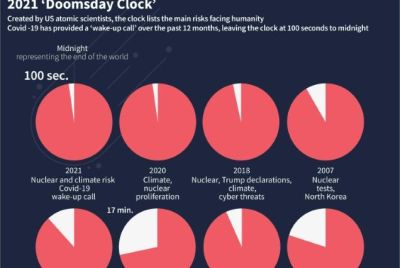 Doomsday Clock