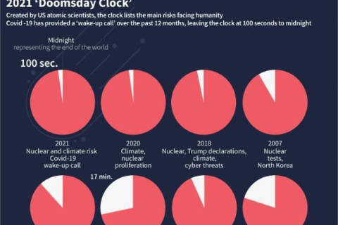 Doomsday Clock