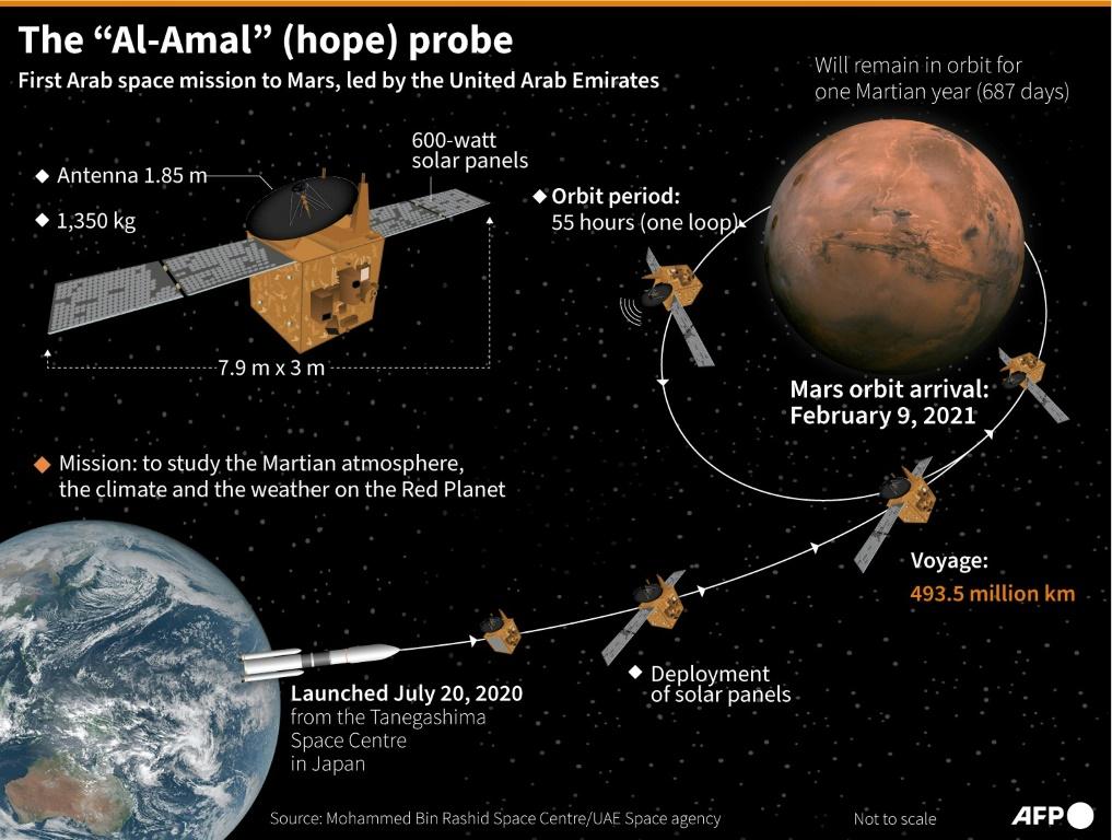 UAE on edge as 'Hope' probe poised to enter Mars orbit