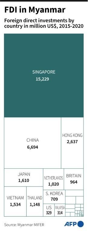 Foreign investments in Myanmar