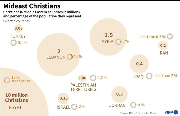 Geographic Spread of Christians
