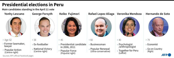 Peru Presidential Candidates