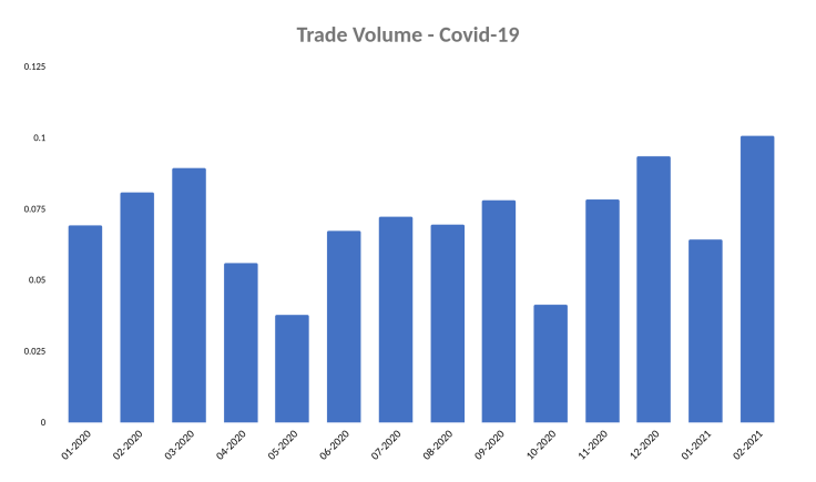 Trade Volume - Covid-19 Trade Volume - Covid-19