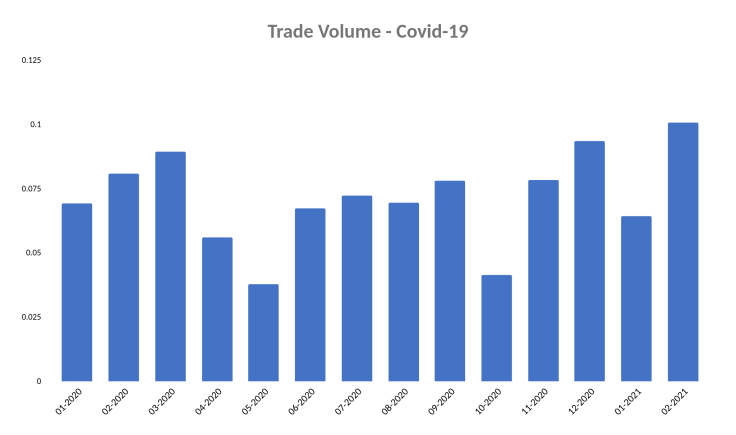 Trade Volume - Covid-19