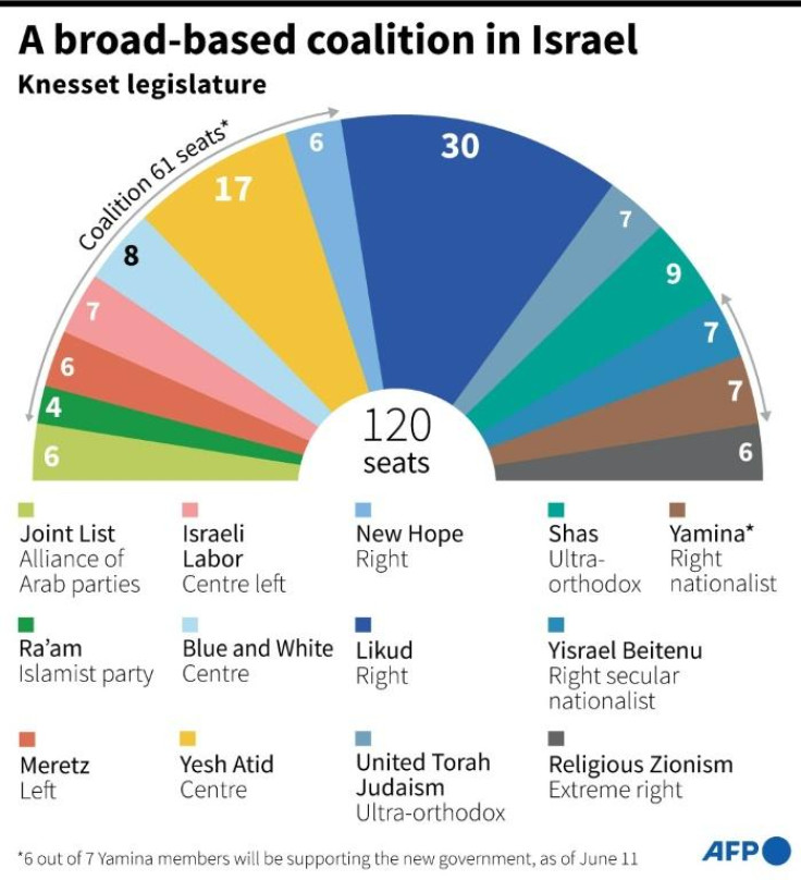 Israel's change coalition