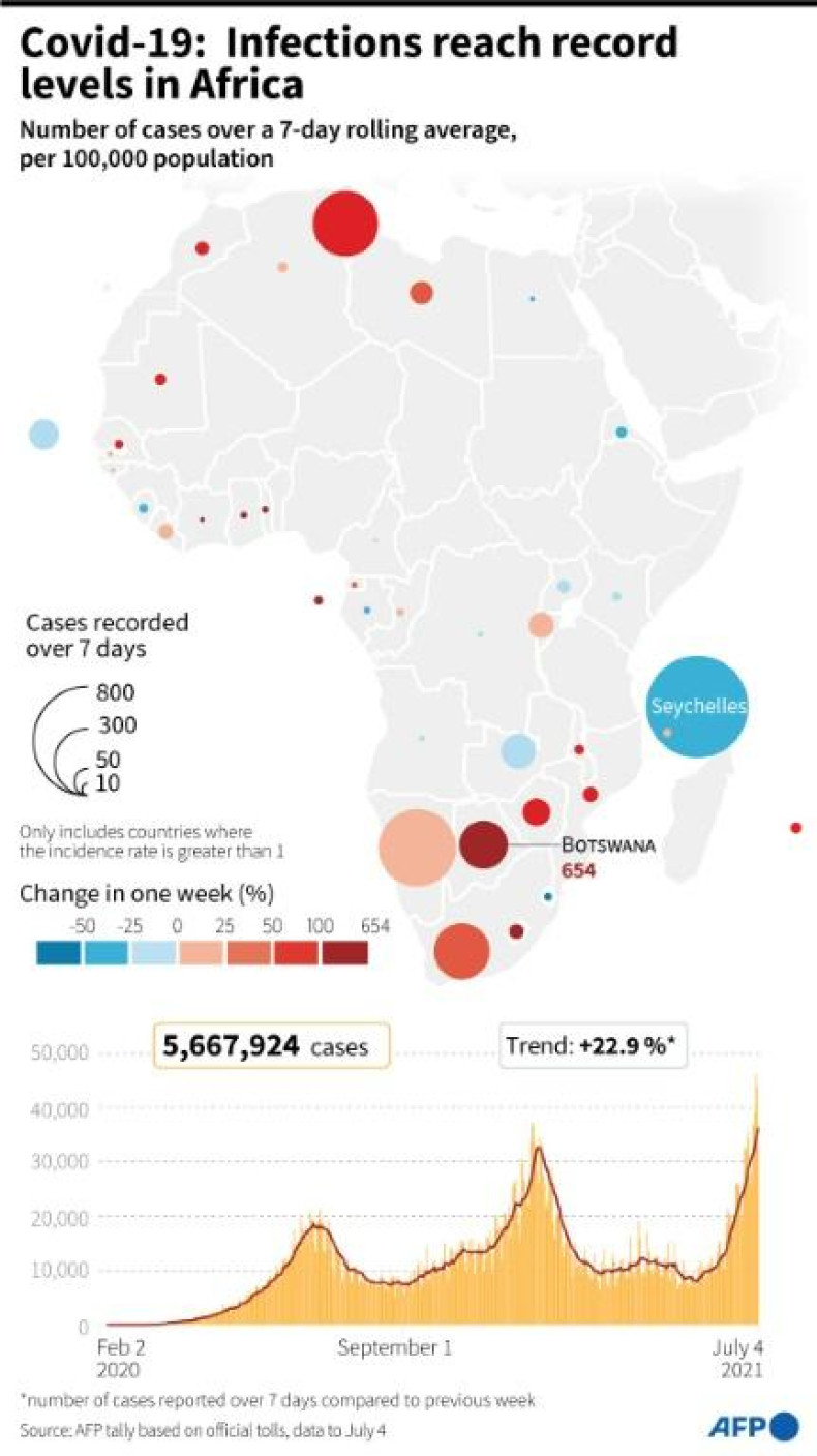 Covid 19 cases in Africa